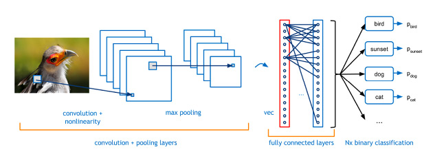 Deep Learning