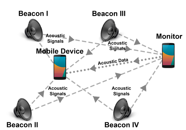 Picture for Acoustic 3D Positioning of Smartphones in Motion