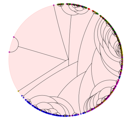 Picture for HypBC Hyperbolic Hierarchical Clustering of Breast Cancer Gene Expression Data