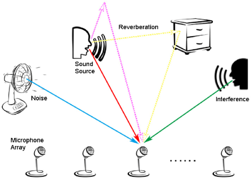 Picture for Audio Signals Dereverberation Algorithms Performance Evaluation