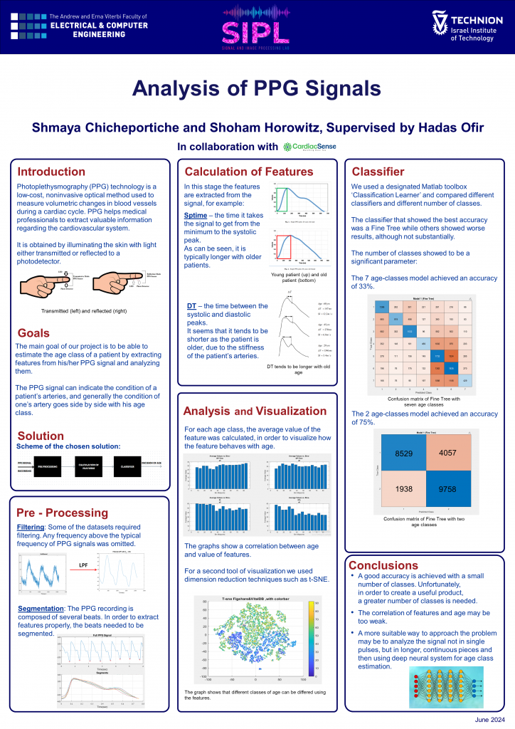 Poster for Analysis of PPG Signals