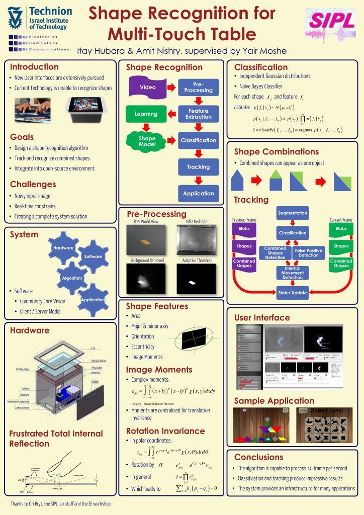 Poster for Shape Recognition for Multi Touch Table