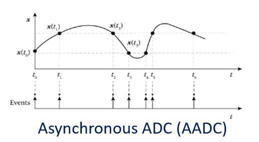 Picture for Adaptive and Compressed Time Encoding Machine